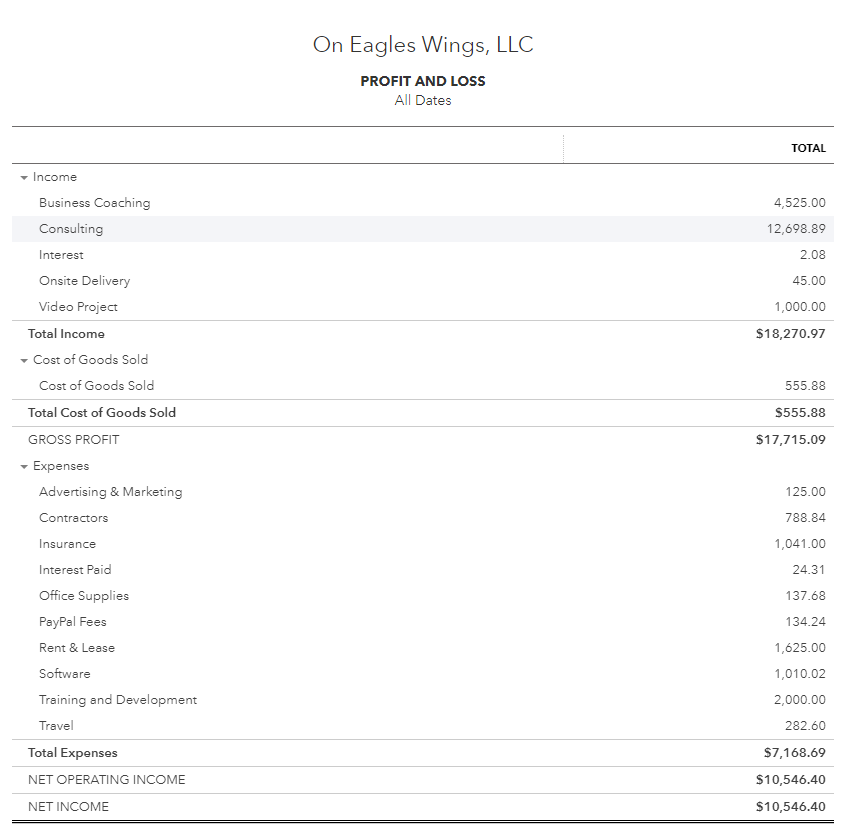 profit and loss all dates